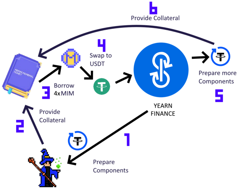 Abracadabra Money stands out from its competitors because it utilizes interest-bearing tokens. 