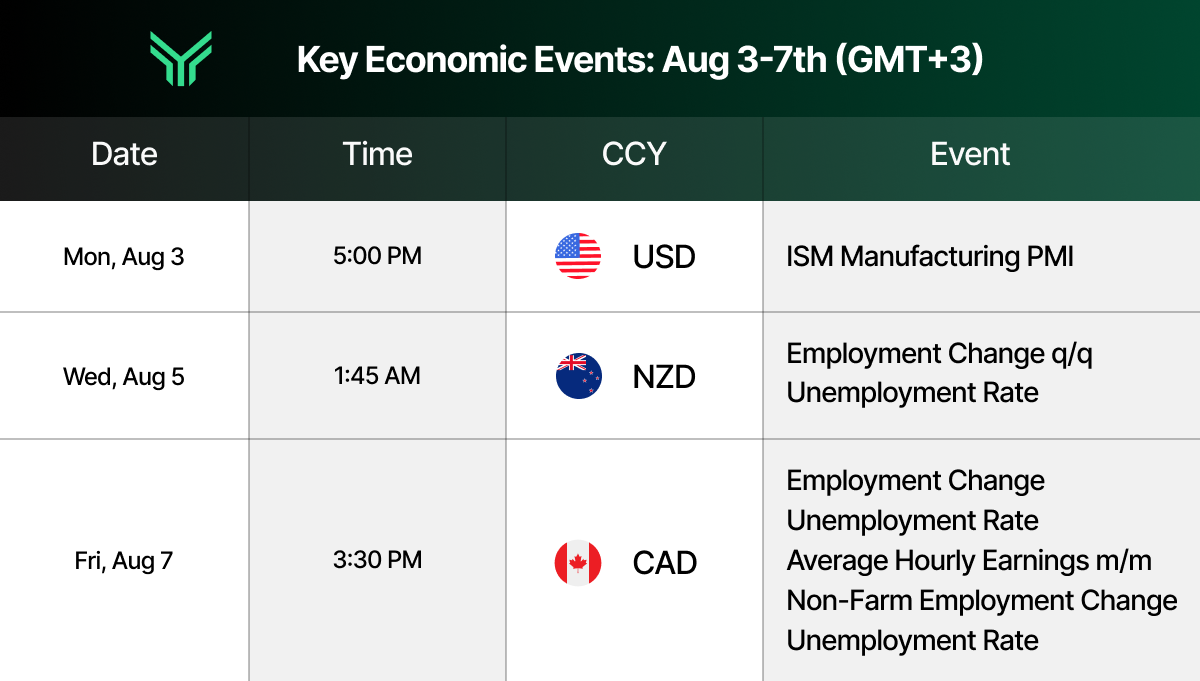 Funding Traders economic calendar graphic with a dark header band fading from black to deep green, featuring the green chevron logo beside the title "Key Economic Events: Aug 3-7th (GMT+3)." Below is a four column table with headers Date, Time, CCY, and Event, alternating white and light gray rows with circular country flag icons in the currency column. The first row lists Mon, Aug 3 at 5:00 PM for USD covering ISM Manufacturing PMI. The second row lists Wed, Aug 5 at 1:45 AM for NZD covering Employment Change q/q and Unemployment Rate. The third row lists Fri, Aug 7 at 3:30 PM for CAD covering Employment Change, Unemployment Rate, Average Hourly Earnings m/m, Non-Farm Employment Change, and Unemployment Rate.