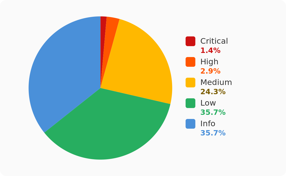 Pie chart showing ISO 27001 penetration test findings by severity.