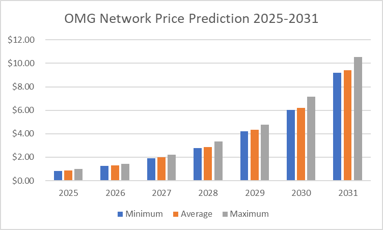 Predicción del precio de OMG Network 2025-2031