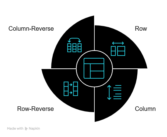 Czym są i jak działają wartości row, column, row-reverse oraz column-reverse?