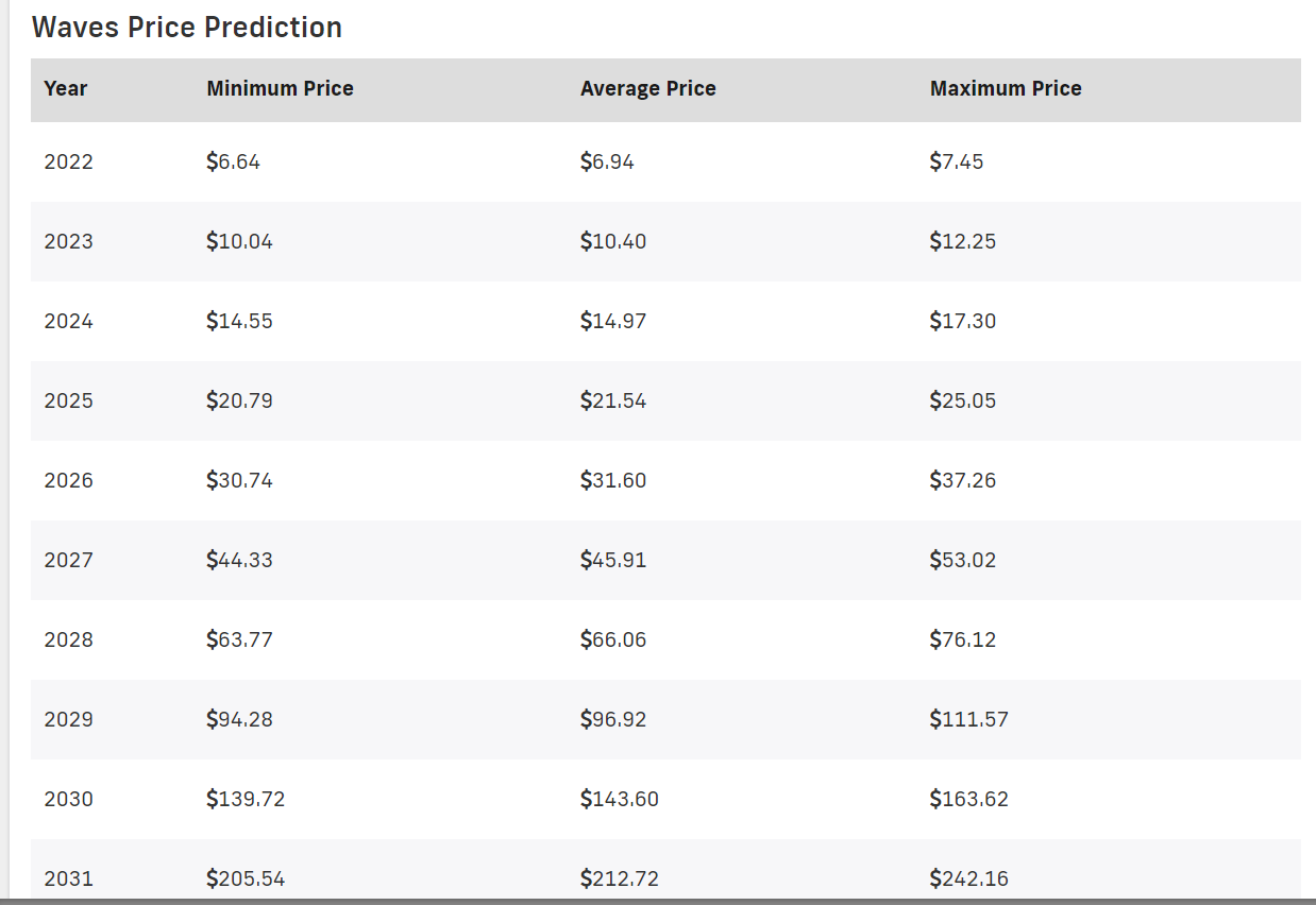 Waves Price Prediction 2022-2031: Will WAVES hit another ATH? 6 Waves Price Prediction 2022-2031: Will WAVES hit another ATH? 5