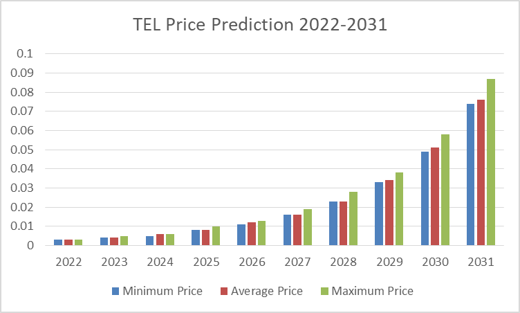 Telcoin Price Prediction 2022-2031: Is TEL a Good Investment? 3