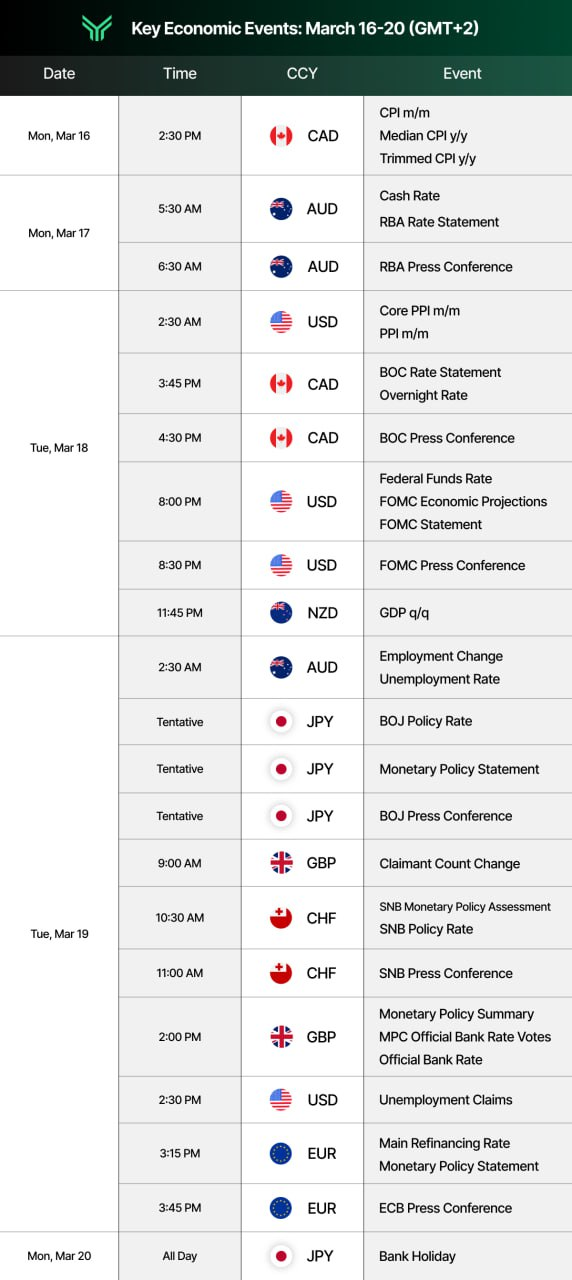 Economic calendar table listing key central bank and macroeconomic events for the week of March 16–20 (GMT+2), highlighting high-impact releases including Canadian CPI, RBA and BOC rate decisions, the FOMC rate decision with economic projections and press conference, BOJ policy rate, Bank of England rate vote, and ECB rate decision — with Tuesday, March 18 being the most event-dense day.