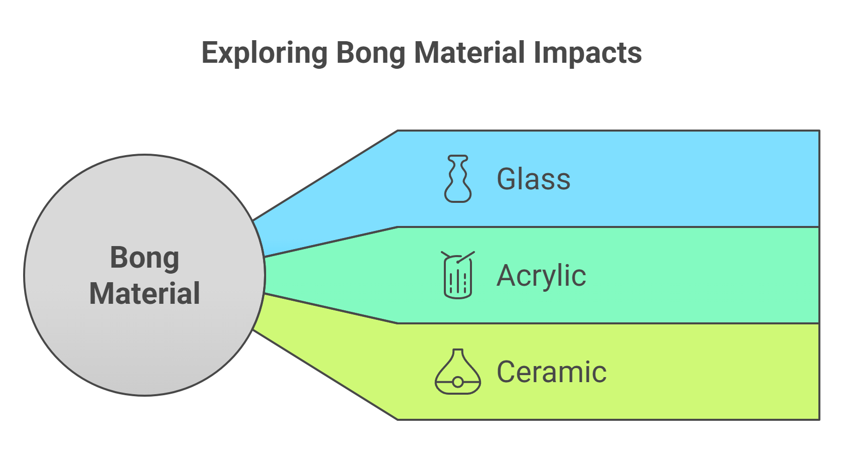 Impact of Bong Materials