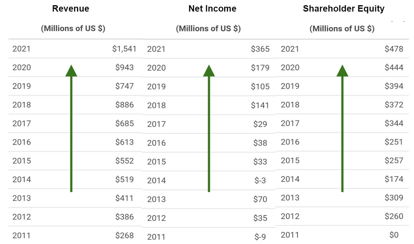 Revenue, Net Income & Shareholder Equity 10-Year Performance, MacroTrends.com