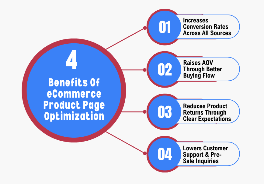 eCommerce Product Page Optimization - 4 Benefits