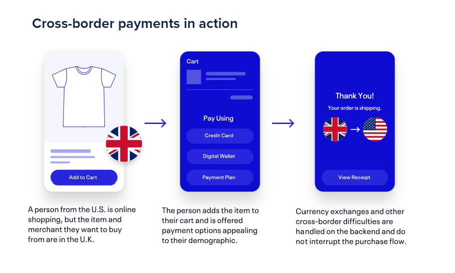 Cross border payments in action