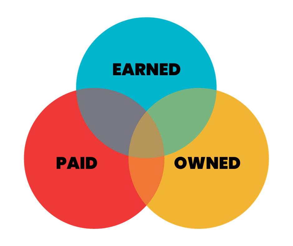 When content strategy includes earned, owned and paid media, you can grow visibility significantly to your brand.