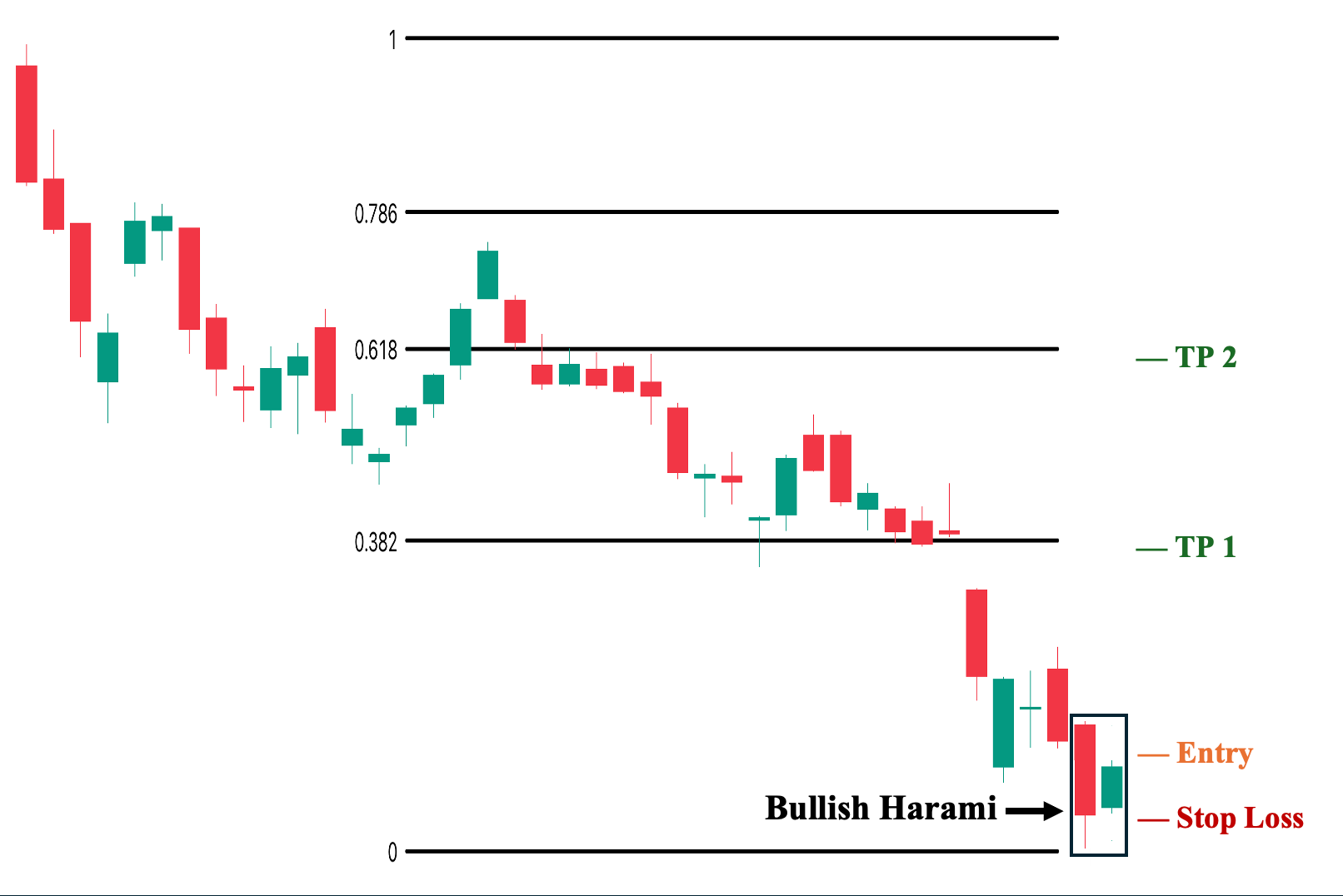 Trading Bullish Harami with Fib Levels as Potential TP Areas