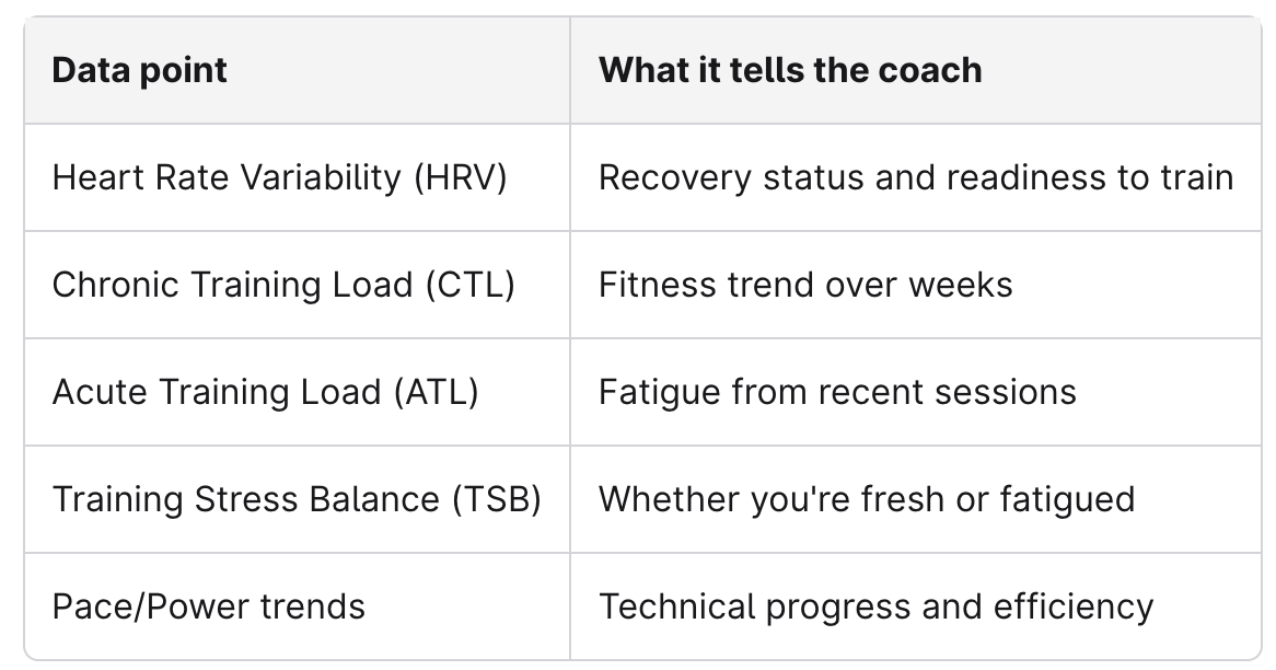 Performance data to track - Table