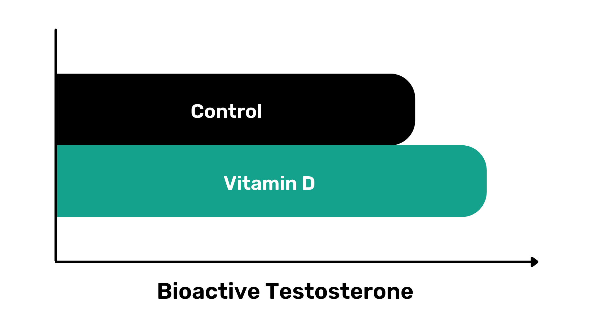 bioactive testosterone levels, vitamin d supplements, sexual function 