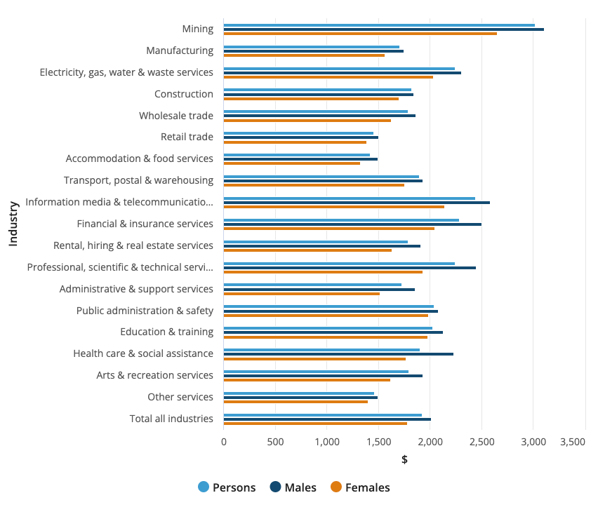 Average salary in Austrlia