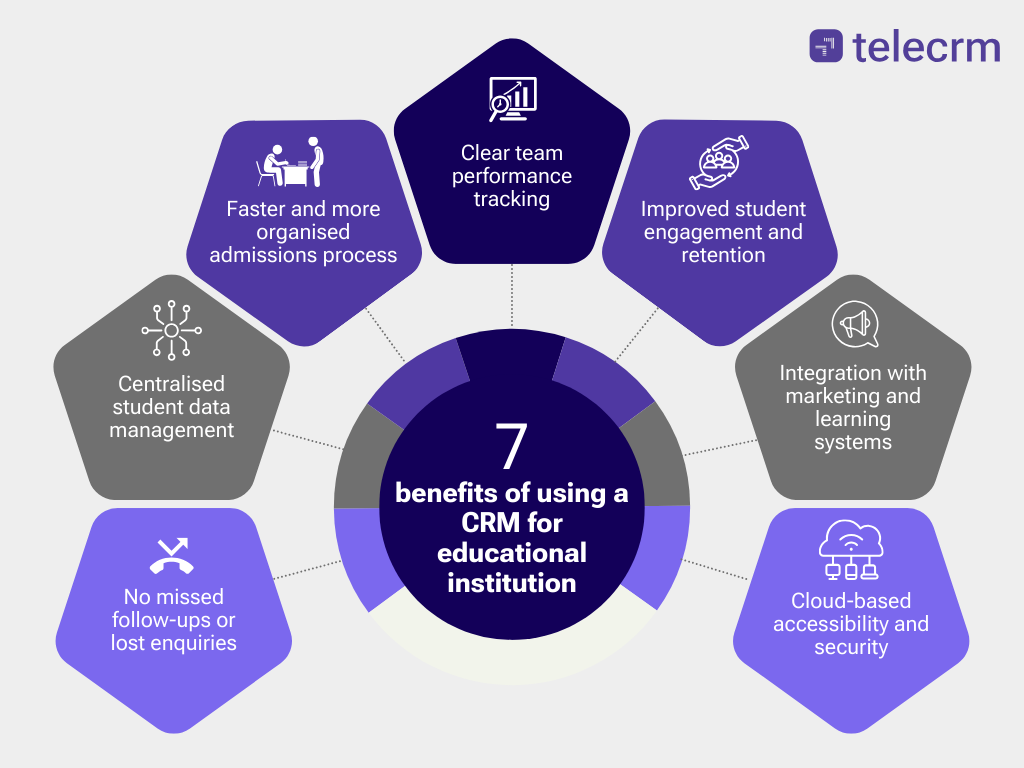 CRM for educational institutes
