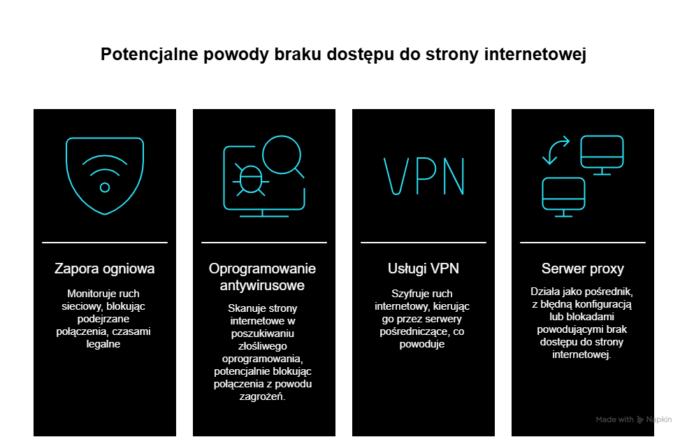 Czy zapora ogniowa, oprogramowanie antywirusowe, VPN lub serwer proxy mogą blokować dostęp do strony WWW??