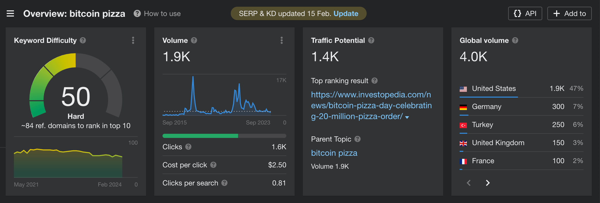Bitcoin Pizza monthly searches - screenshot from Ahrefs