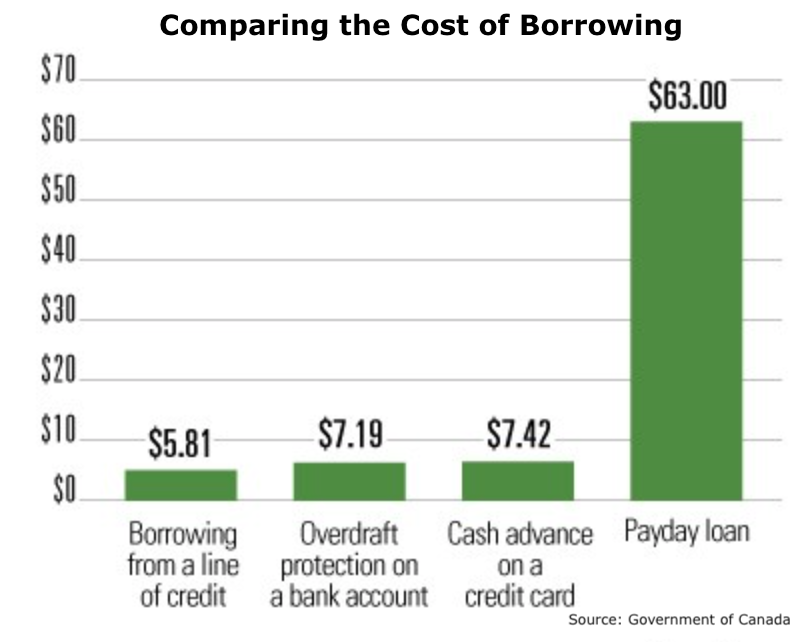 Chart showing the cost of borrowing of different types of loan.