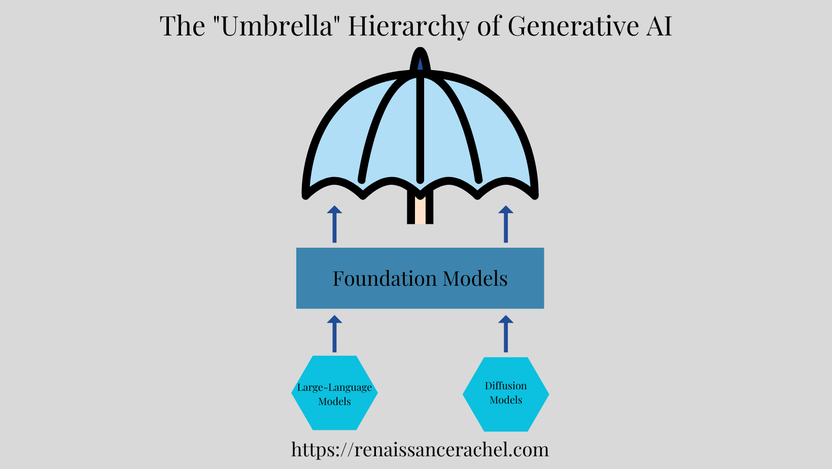 The umbrella concept as a simple representation of Generative AI's need for foundation models and AI algorithms.