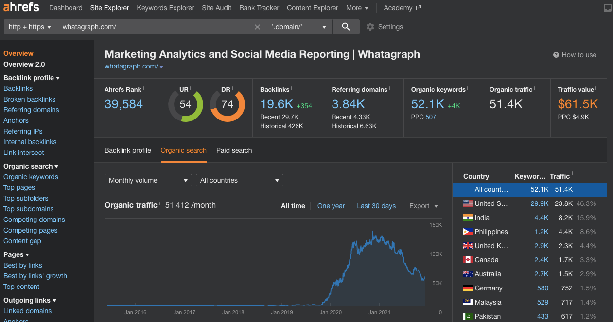 Organic keyword trends on Ahrefs