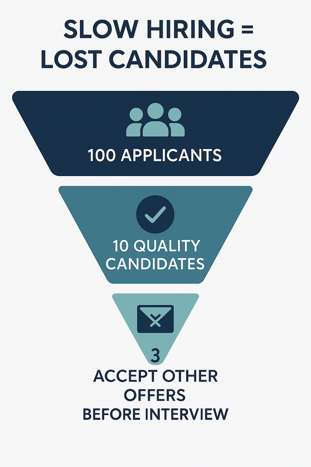Infographic titled “Slow Hiring = Lost Candidates” shows a three-stage funnel. The top stage has 100 applicants, the middle narrows to 10 quality candidates, and the bottom shows only 3 remaining as others accept job offers before the interview.