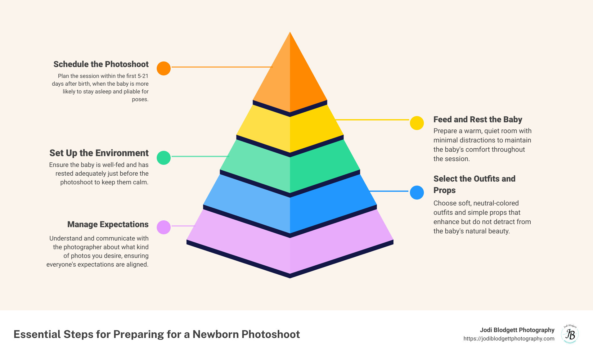 Detailed infographic on preparing your newborn for a photoshoot, including optimal timing, feeding before the session, comfortable outfit selection, and creating a calm environment - how to prepare for a newborn photoshoot infographic pyramid-hierarchy-5-steps