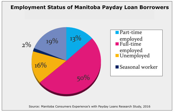 Chart showing employment status of Manitoba payday loan borrowers.