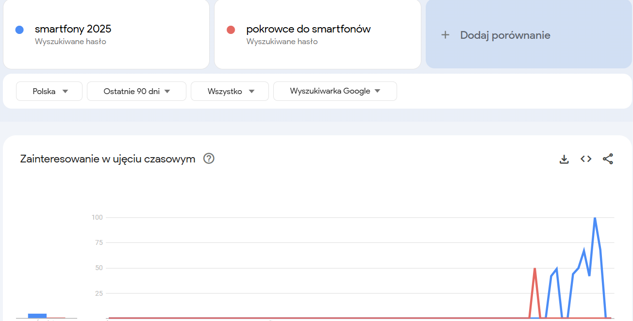 Zainteresowanie fraz w ujęciu czasowym