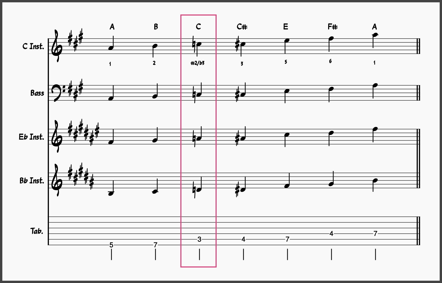 Blues Scale Masterclass! Master These 5 Blues Scales 24 A major blues scale