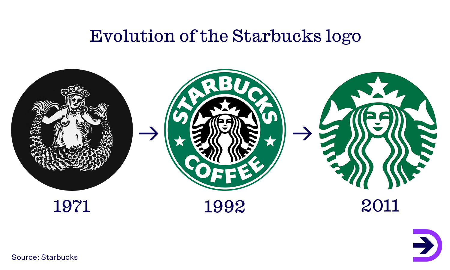 The evolution of the Starbucks logo from a detailed etch to a sleek single-coloured design has given the brand a clear focus that can be utilised across platforms.