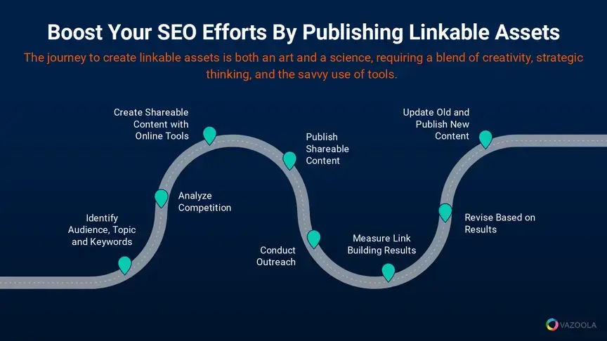 Boost Your SEO Efforts By Publishing Linkable Assets