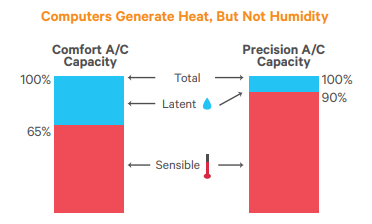 Source: Vertiv. “Data Center Precision Cooling Assessment.” Vertiv Co., 2023.