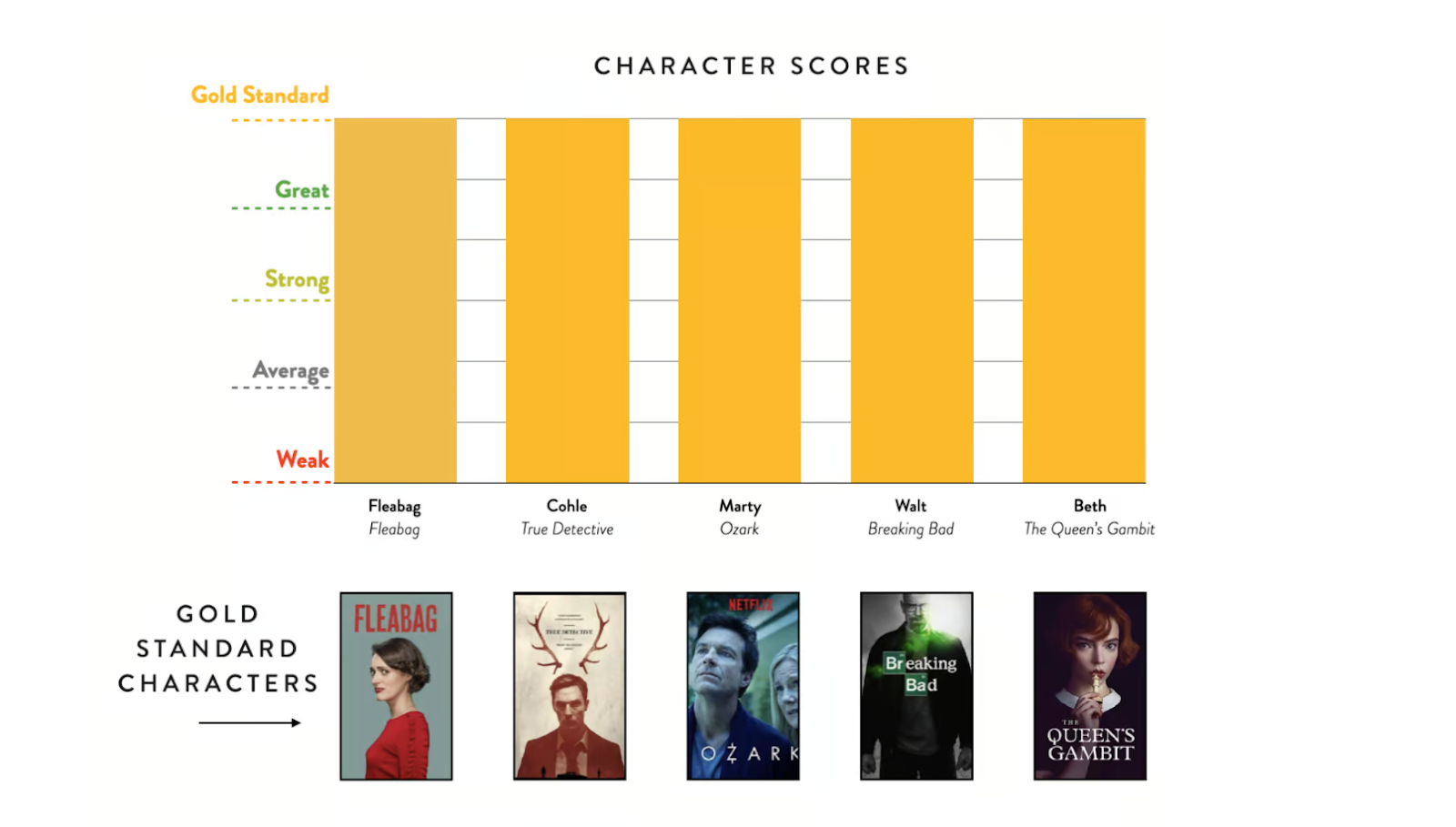 Character Analysis: Gold Standard Character Scores 