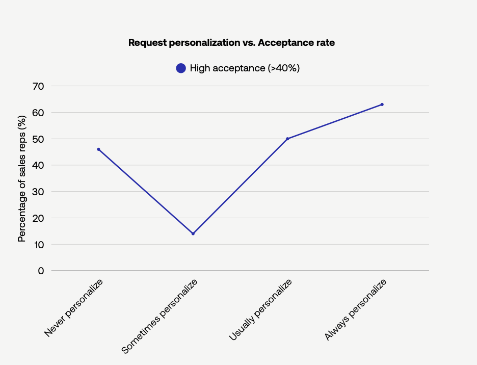 Personalization vs acceptance rate chart – Source: PhantomBuster State of Sales on LinkedIn 2026