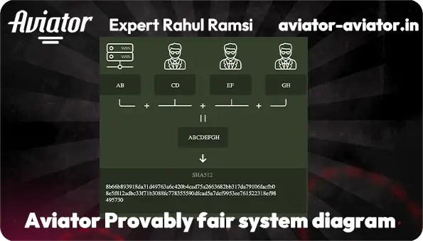 Technical diagram explaining how provably fair system works in Aviator