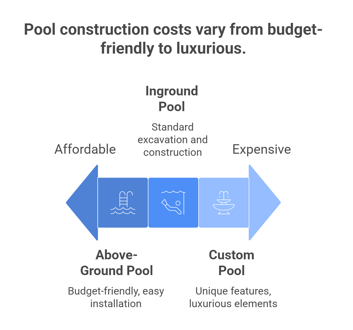 Average Pool Construction Costs in Columbia, SC