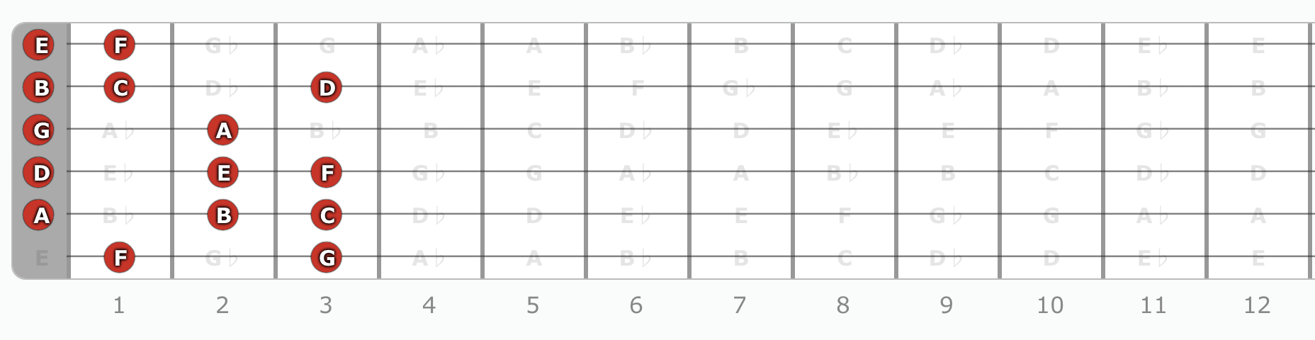 F Lydian Guitar Fretboard Diagram