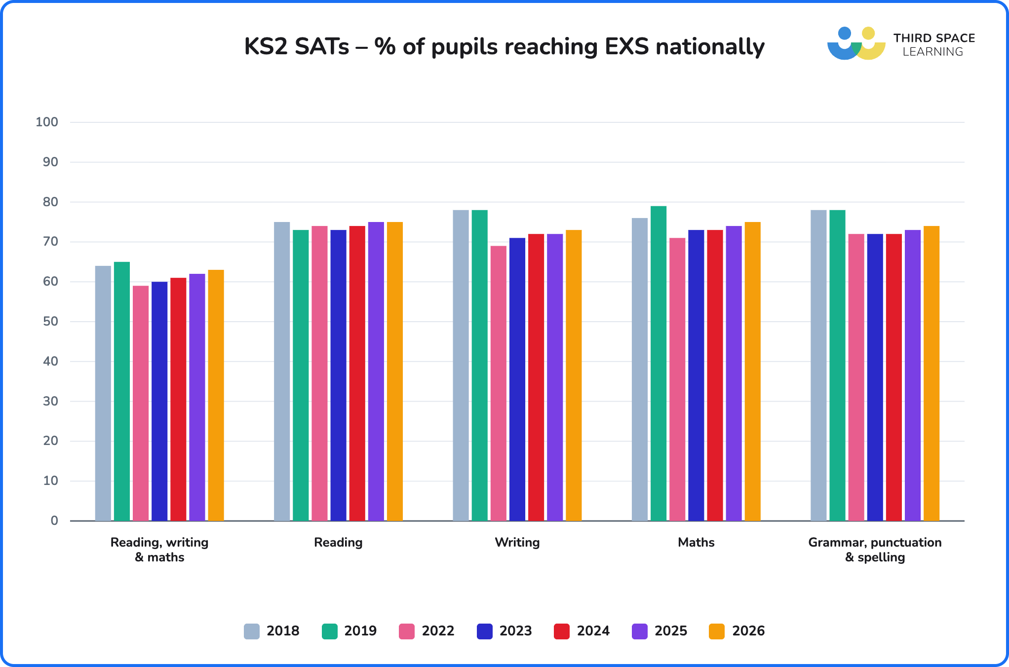 Percentage of pupils reaching the expected standard in the KS2 SATs results 2026