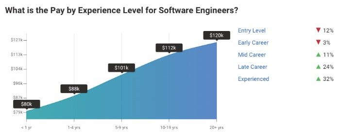pay experience for a software engineering graduates by experience