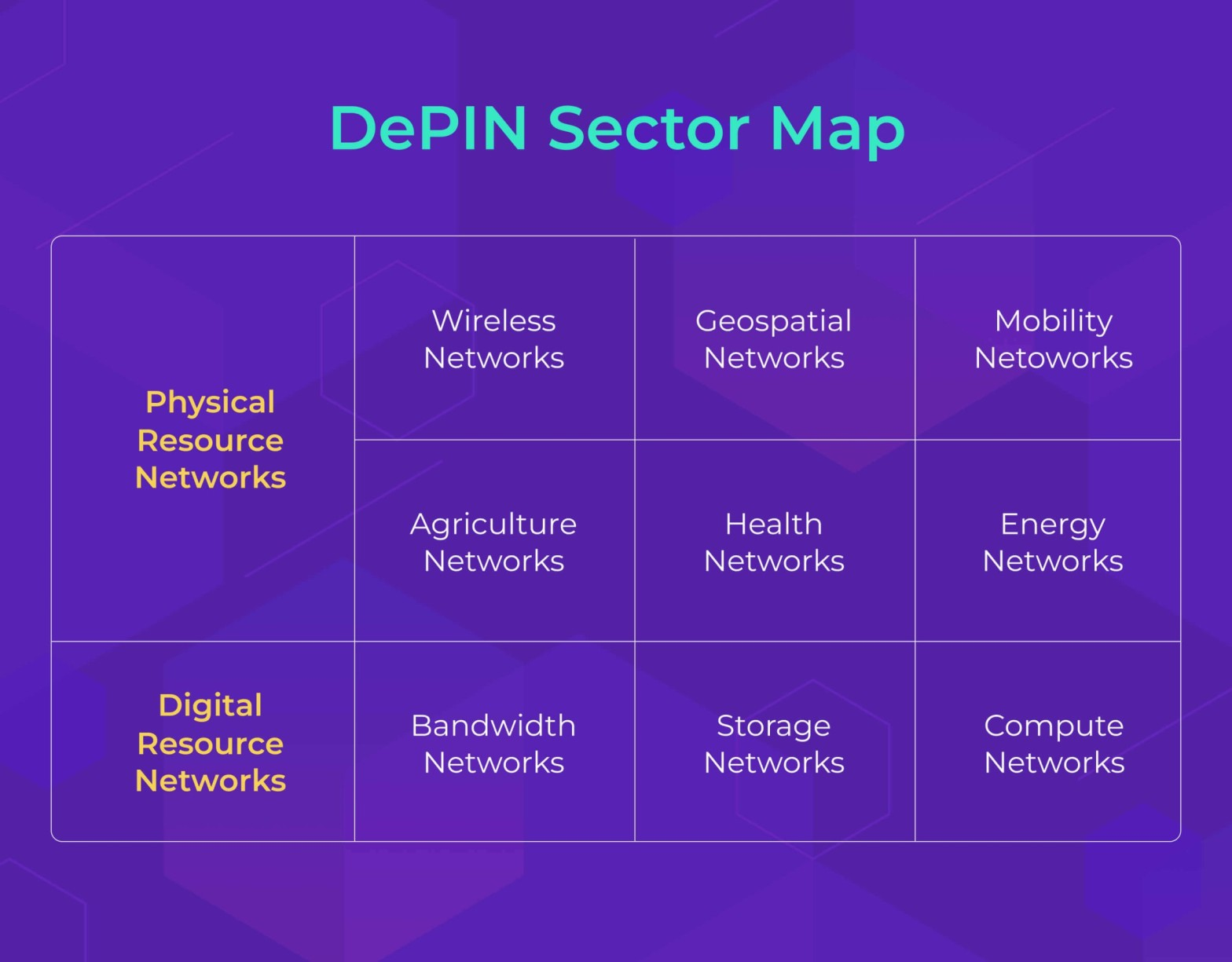 physical resource - Wireless network - real world infrastructure - real world utility – ai crypto – Artificial Intelligence – bitcoin – blockchain technology – digital assets A representation of physical resource networks vs. Digital resource networks.