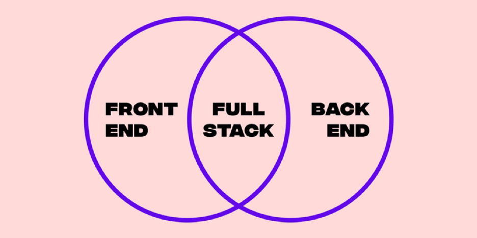 Venn diagram showing Front End development, Back End development and Full Stack development