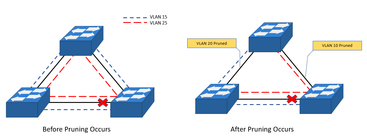 MST Trunk Link Pruning