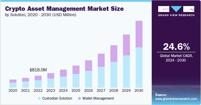 An infographic of crypto asset management market size. 