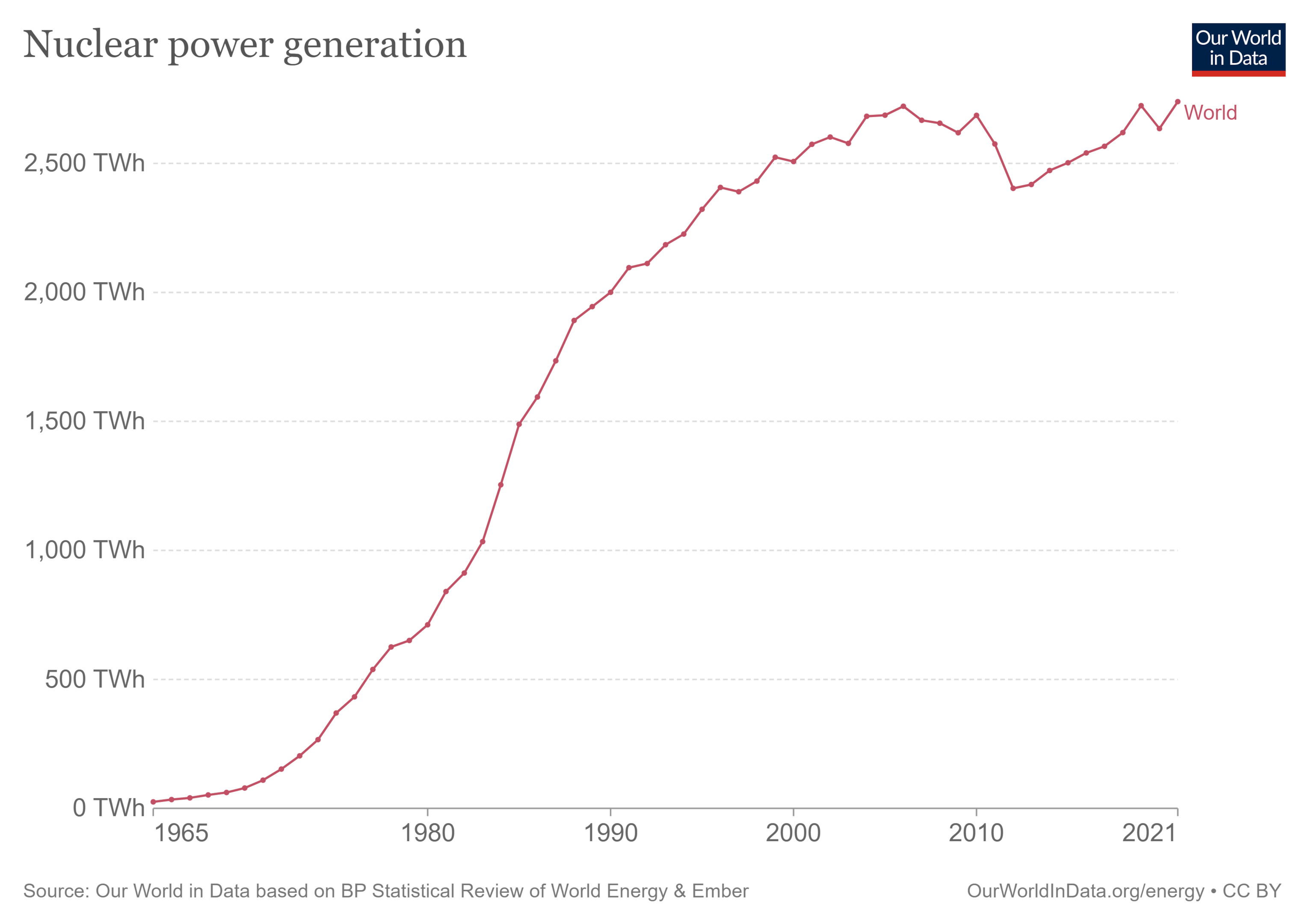 Nuclear Power Generation | Our World in Data
