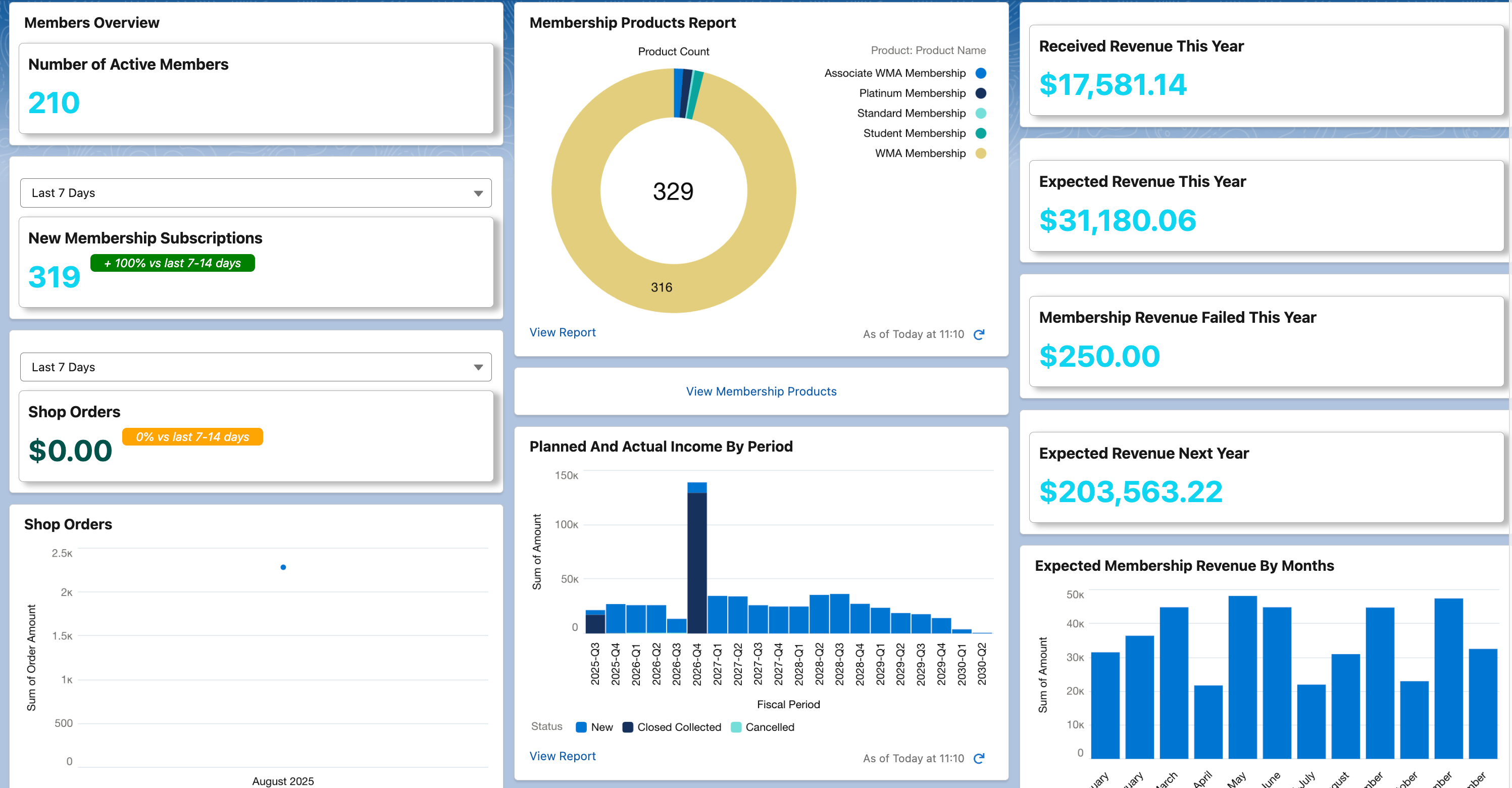 Reports and dashboards in Salesforce showing key metrics
