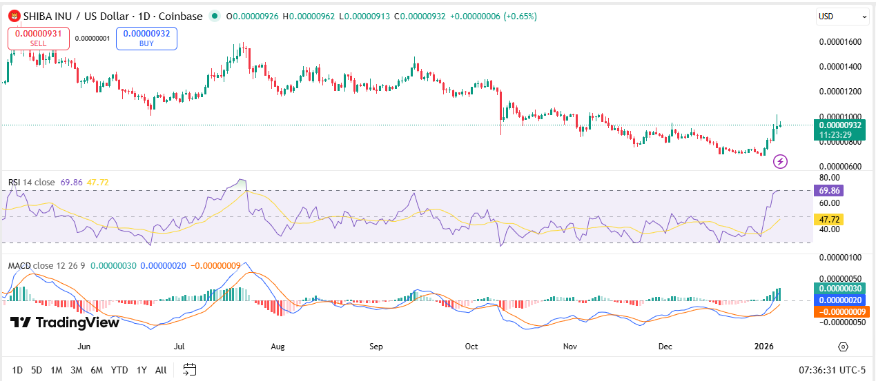 SHIB/USDT Chart: TradingView