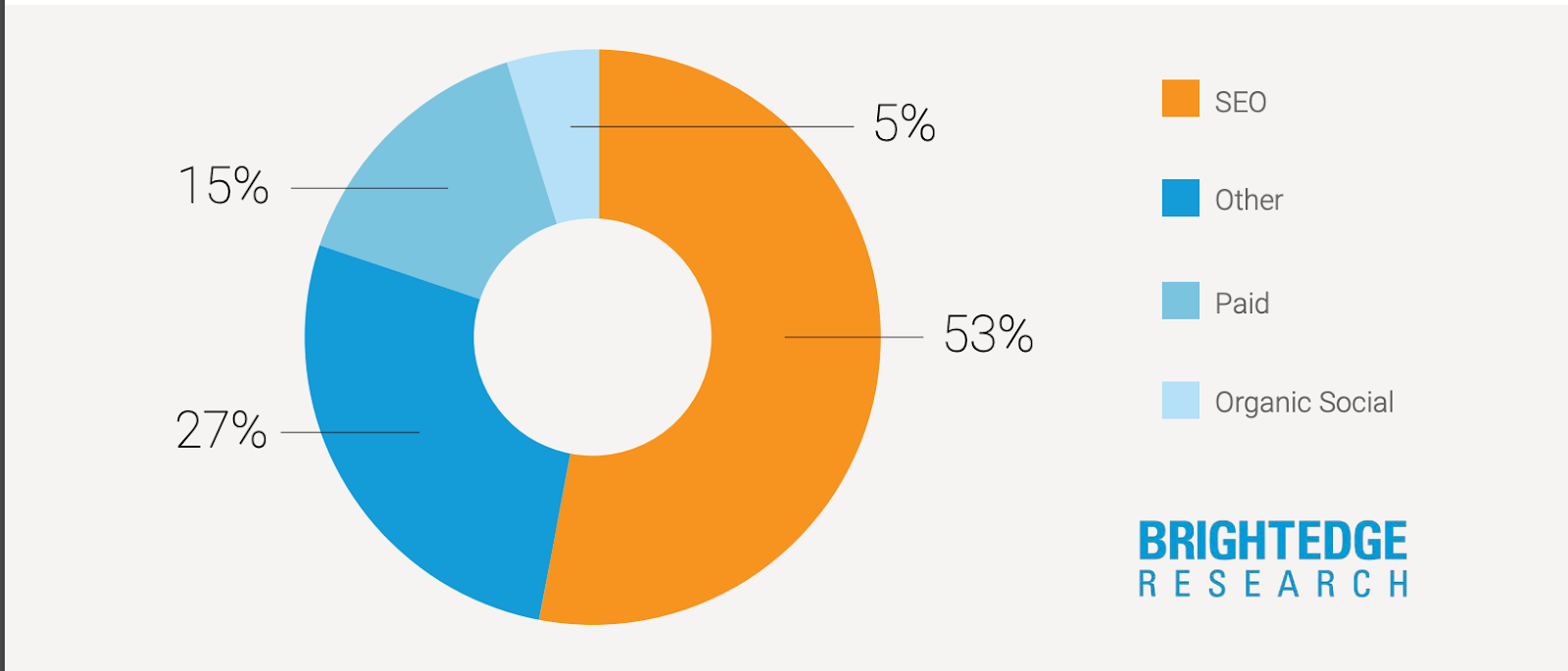 organic traffic on Shopify according to BrightEdge report