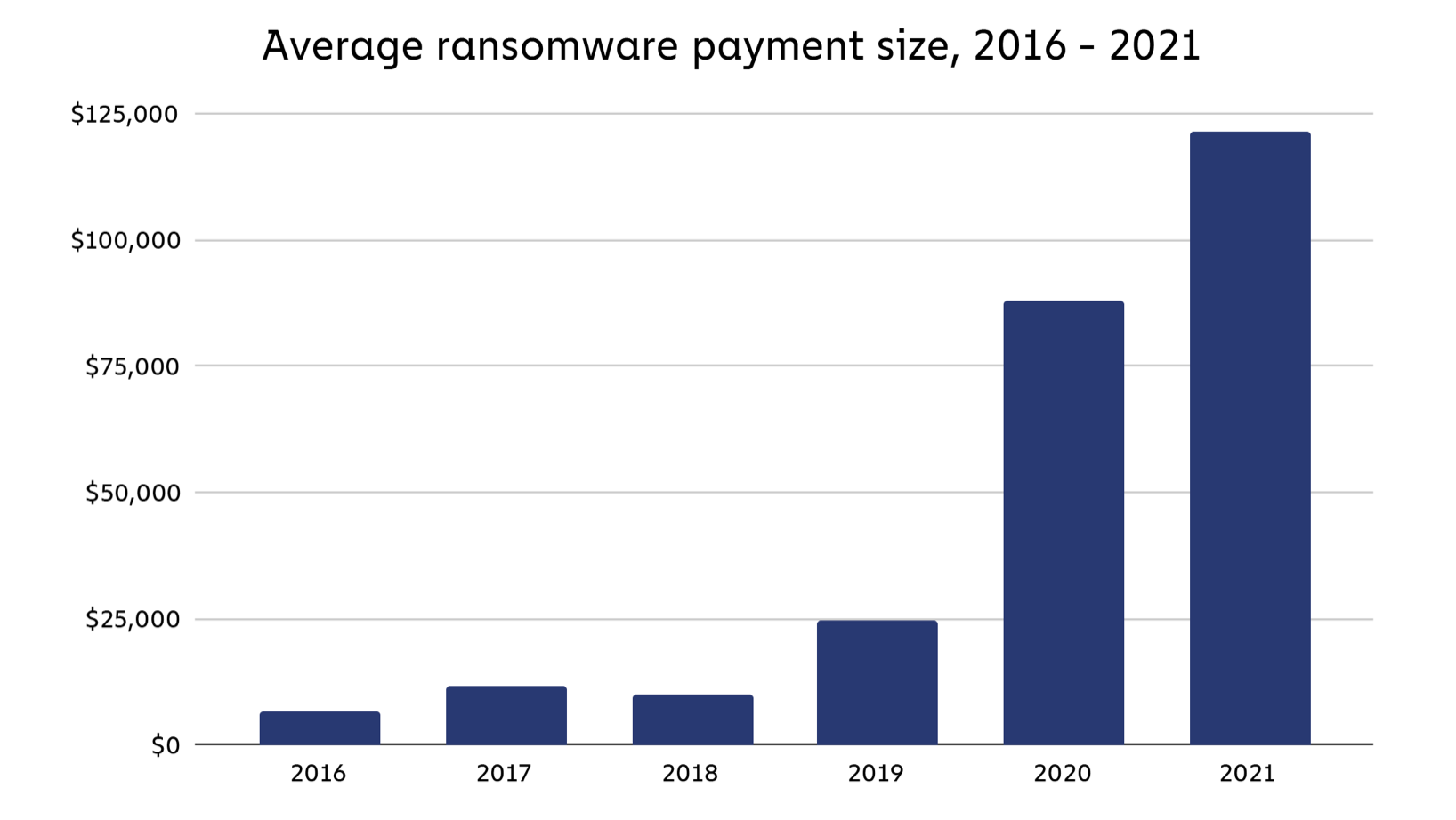 Average ransomware payment size, 2016 - 2021 | Chainanalysis