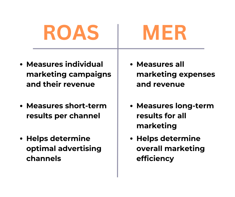 comparing marketing roas vs mer