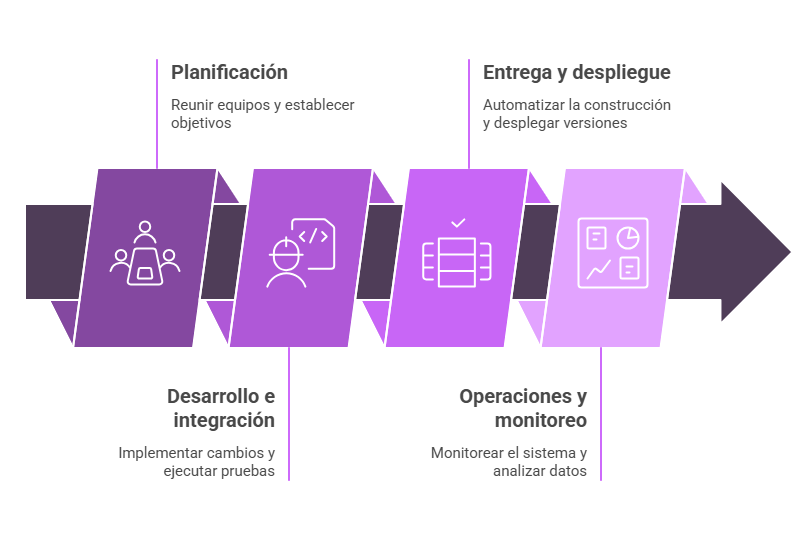 Imagen ilustrativa: Aplicación de DevOps en el ciclo de vida del software