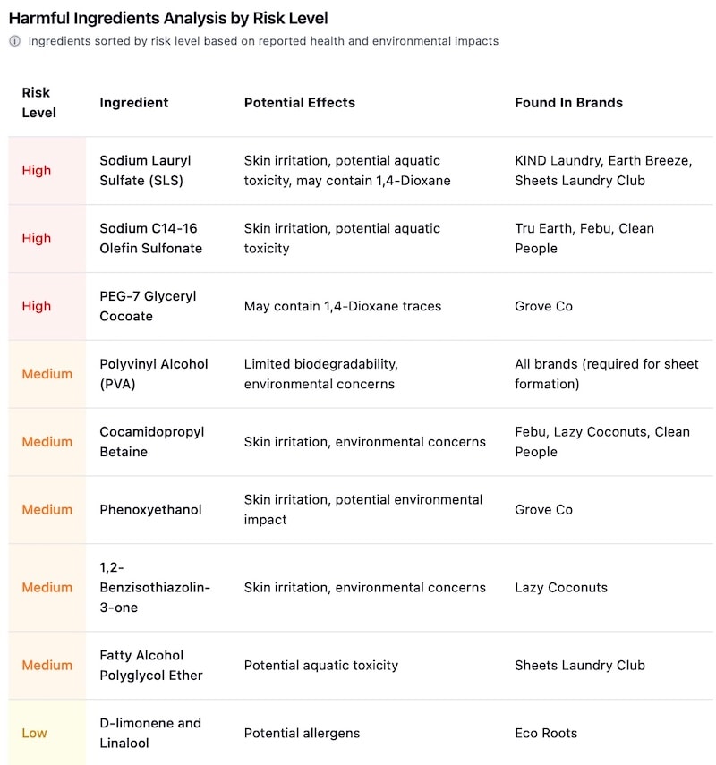 Harmful Ingredients Laundry Sheets